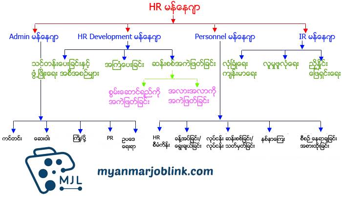 HR မန္ေနဂ်ာေတြရဲ႕ လုပ္ငန္းတာဝန္မ်ား